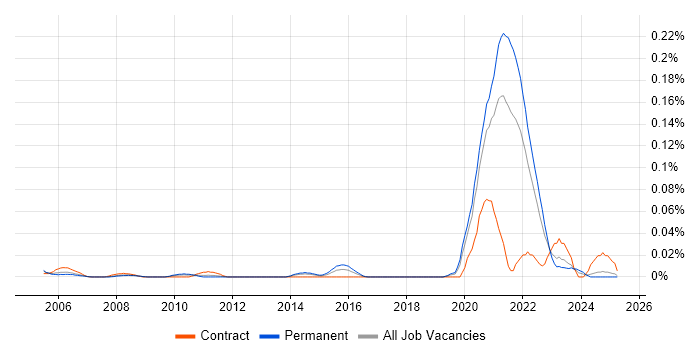 Job vacancy trend for 3GPP in the North of England Job vacancy trend for 3GPP in the North of England