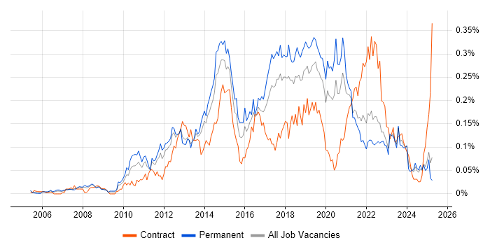Job vacancy trend for 3rd Line Infrastructure Engineer in the North of England Job vacancy trend for 3rd Line Infrastructure Engineer in the North of England