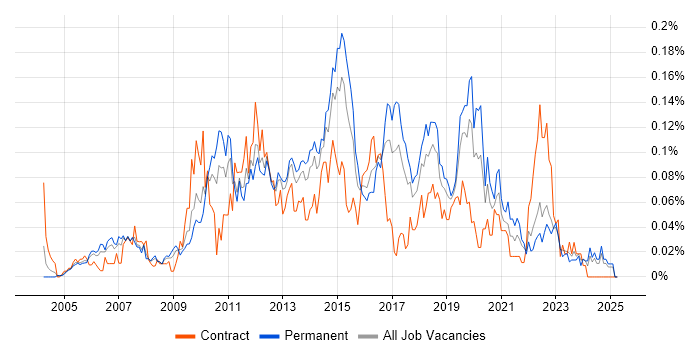 Job vacancy trend for 3rd Line Infrastructure Support in the North of England Job vacancy trend for 3rd Line Infrastructure Support in the North of England