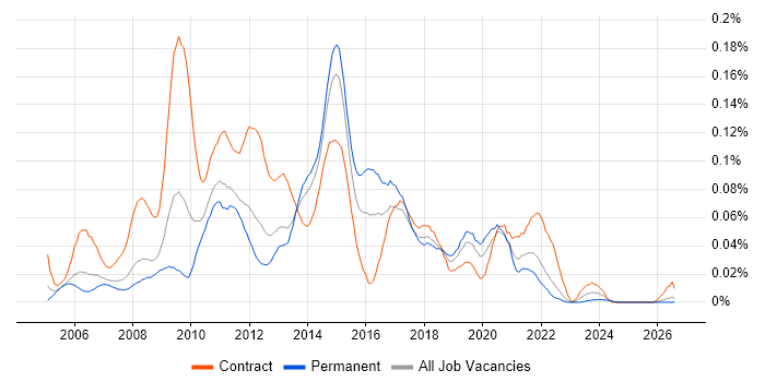 3rd Line Server Engineer job vacancy trend in the North of England