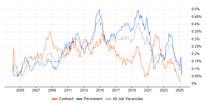 Job vacancy trend for 3rd Line Support Engineer in the North of England Job vacancy trend for 3rd Line Support Engineer in the North of England