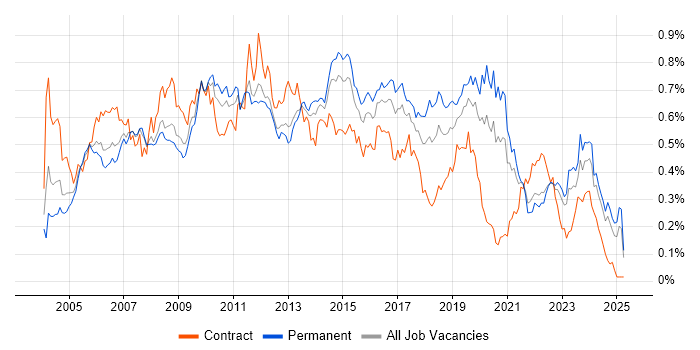 Job vacancy trend for 3rd Line Support in the North of England Job vacancy trend for 3rd Line Support in the North of England