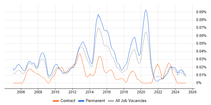 Job vacancy trend for 3rd Line Technical Engineer in the North of England Job vacancy trend for 3rd Line Technical Engineer in the North of England