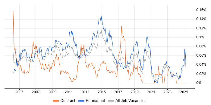 Job vacancy trend for 3rd Line Technical Support in the North of England Job vacancy trend for 3rd Line Technical Support in the North of England
