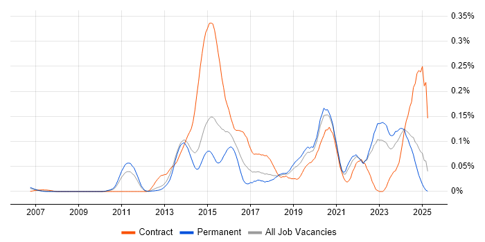 Job vacancy trend for 4G in the North of England Job vacancy trend for 4G in the North of England