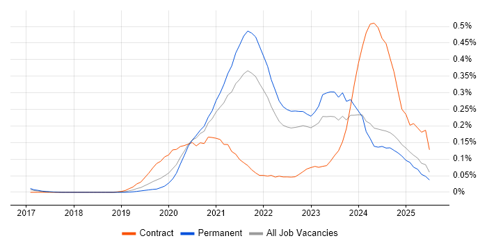 Job vacancy trend for 5G in the North of England