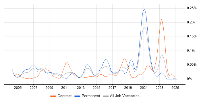 Job vacancy trend for 802.11 in the North of England