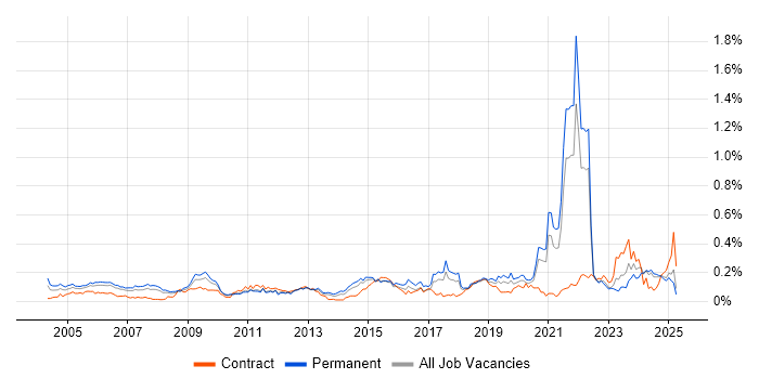 Job vacancy trend for A+ Certification in the North of England Job vacancy trend for A+ Certification in the North of England