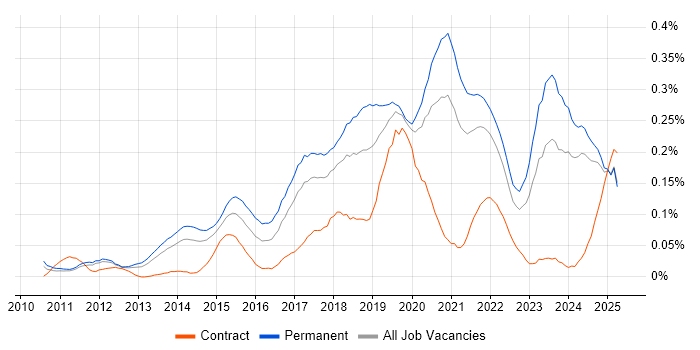 Job vacancy trend for A/B Testing in the North of England Job vacancy trend for A/B Testing in the North of England