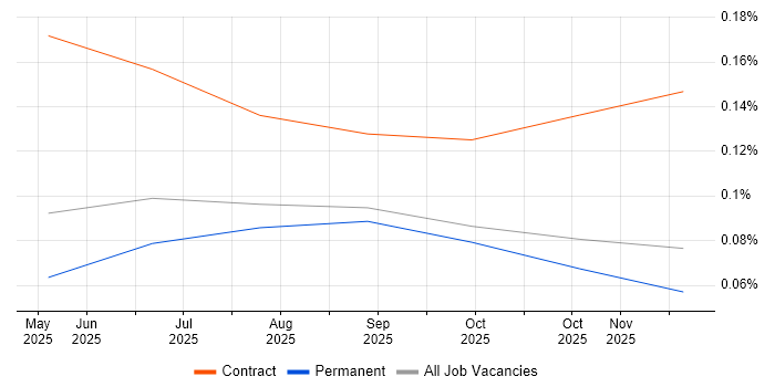 A2A Protocol job vacancy trend in the North of England