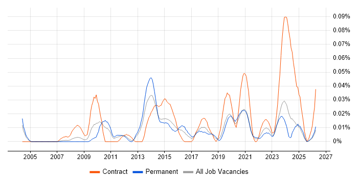 Aareon job vacancy trend in the North of England
