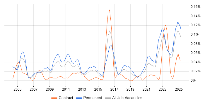 Job vacancy trend for AAT in the North of England