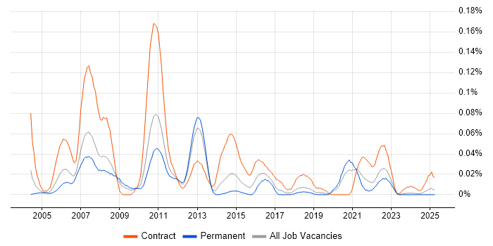 Job vacancy trend for Ab Initio Developer in the North of England Job vacancy trend for Ab Initio Developer in the North of England