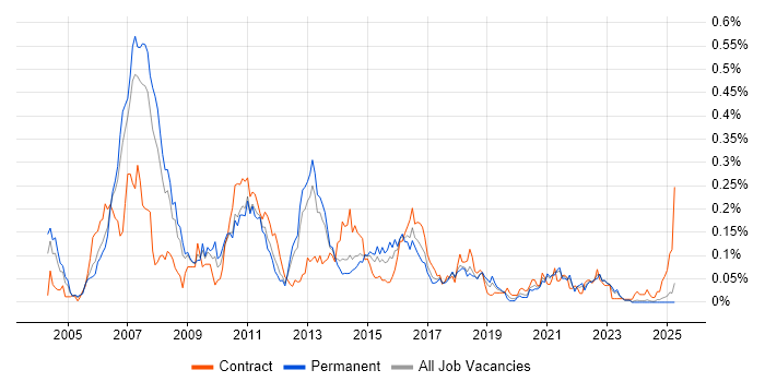 Job vacancy trend for Ab Initio in the North of England
