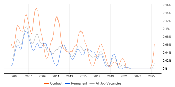 Job vacancy trend for ABAP Consultant in the North of England Job vacancy trend for ABAP Consultant in the North of England