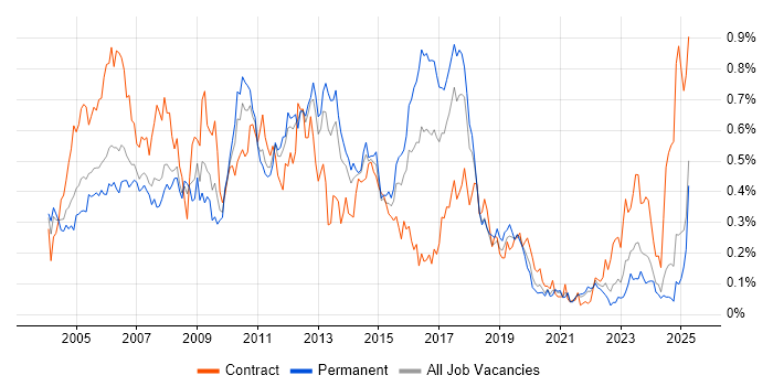 Job vacancy trend for ABAP in the North of England Job vacancy trend for ABAP in the North of England