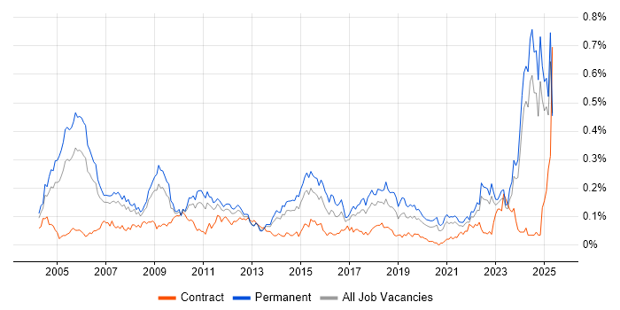 Job vacancy trend for ACCA in the North of England