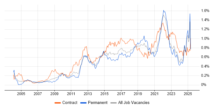 Job vacancy trend for Acceptance Criteria in the North of England Job vacancy trend for Acceptance Criteria in the North of England