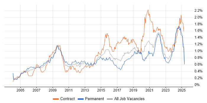 Job vacancy trend for Accessibility in the North of England