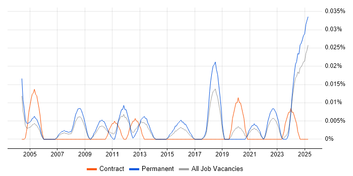 Job vacancy trend for Accounts Assistant in the North of England Job vacancy trend for Accounts Assistant in the North of England