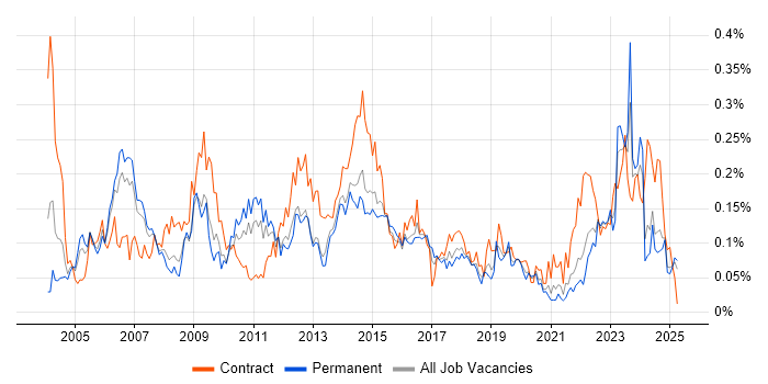 Job vacancy trend for Accounts Receivable in the North of England Job vacancy trend for Accounts Receivable in the North of England