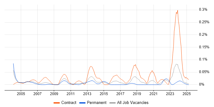 Job vacancy trend for ACF2 in the North of England Job vacancy trend for ACF2 in the North of England