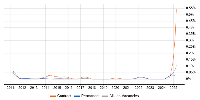 Job vacancy trend for ACSP in the North of England Job vacancy trend for ACSP in the North of England