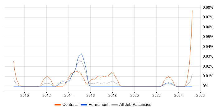 Job vacancy trend for Actimize in the North of England Job vacancy trend for Actimize in the North of England