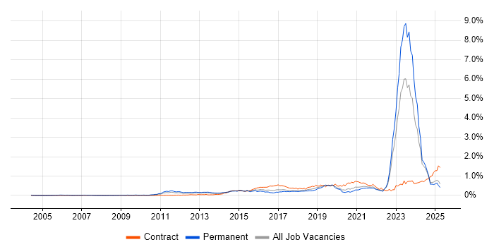 Job vacancy trend for Actionable Insight in the North of England