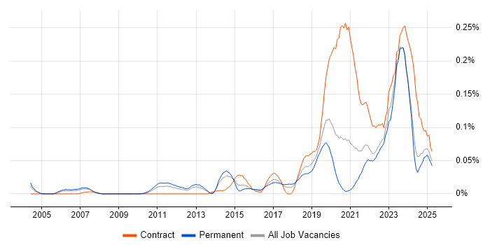 Job vacancy trend for Actionable Recommendations in the North of England