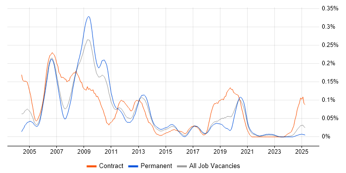 Job vacancy trend for ActionScript 2.0 in the North of England