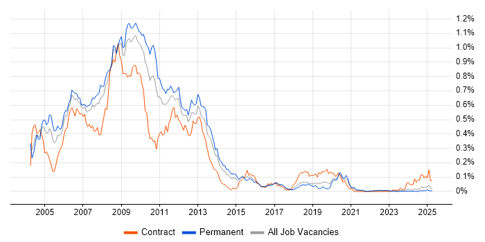Job vacancy trend for ActionScript in the North of England Job vacancy trend for ActionScript in the North of England