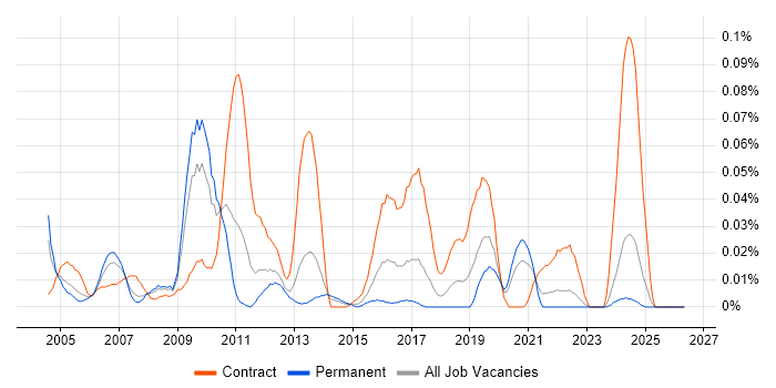 Active Directory Architect job vacancy trend in the North of England