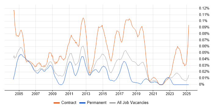 Job vacancy trend for Active Directory Consultant in the North of England Job vacancy trend for Active Directory Consultant in the North of England