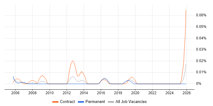 Active Directory Expert job vacancy trend in the North of England