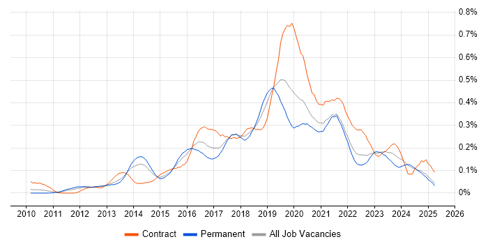 Job vacancy trend for Active Directory Federation Services in the North of England Job vacancy trend for Active Directory Federation Services in the North of England