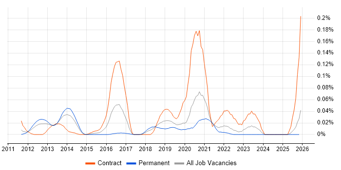 Active Directory Lightweight Directory Services job vacancy trend in the North of England