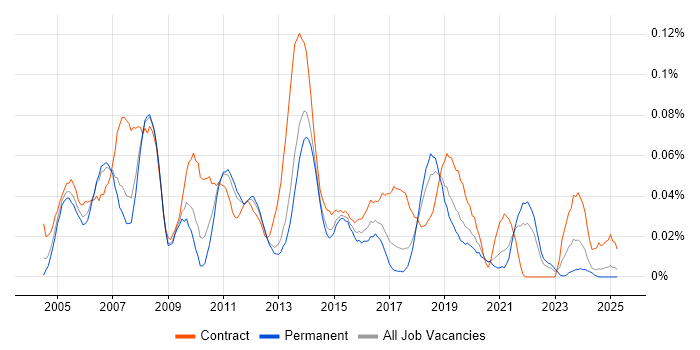 Job vacancy trend for Active Directory Specialist in the North of England Job vacancy trend for Active Directory Specialist in the North of England
