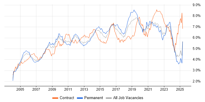 Job vacancy trend for Active Directory in the North of England