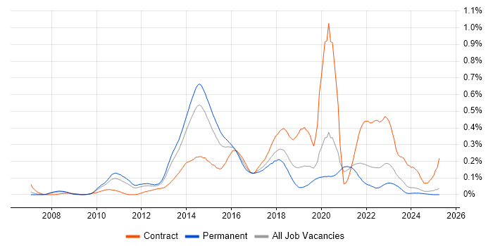 Job vacancy trend for ActiveMQ in the North of England Job vacancy trend for ActiveMQ in the North of England