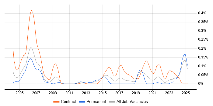Job vacancy trend for Ada in the North of England Job vacancy trend for Ada in the North of England