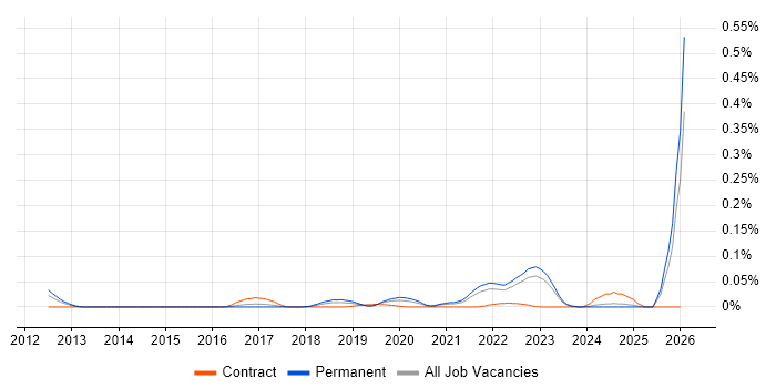 Adaptive Security job vacancy trend in the North of England
