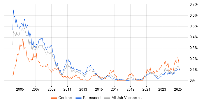 Job vacancy trend for ADO in the North of England