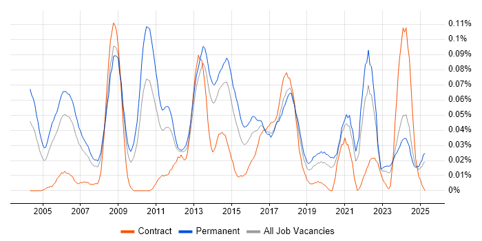 Job vacancy trend for Adobe After Effects in the North of England Job vacancy trend for Adobe After Effects in the North of England