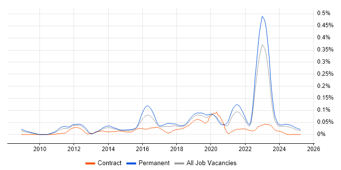 Job vacancy trend for Adobe Analytics in the North of England Job vacancy trend for Adobe Analytics in the North of England