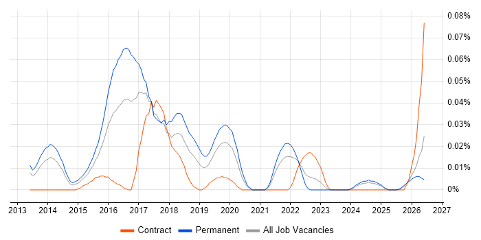 Adobe Campaign job vacancy trend in the North of England