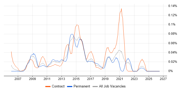 Adobe Captivate job vacancy trend in the North of England