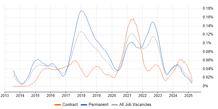 Job vacancy trend for Adobe Creative Cloud in the North of England Job vacancy trend for Adobe Creative Cloud in the North of England