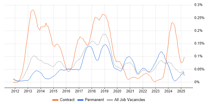 Job vacancy trend for Adobe Experience Manager in the North of England Job vacancy trend for Adobe Experience Manager in the North of England