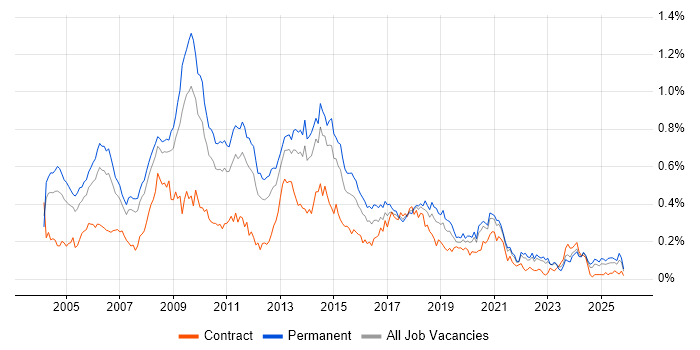 Adobe Illustrator job vacancy trend in the North of England